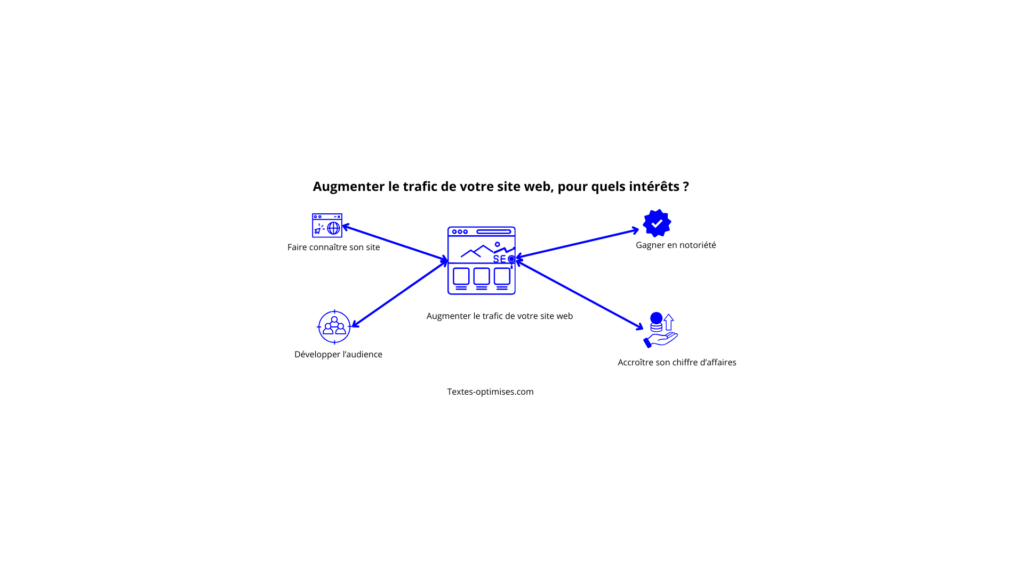 Image illustrant les avantages d'augmenter le trafic d'un site web 