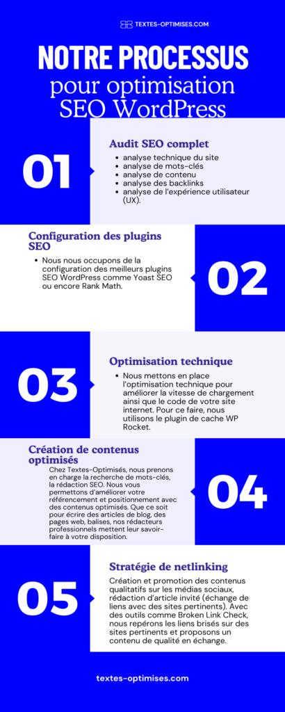 Infographie montrant en détail les services de Textes-Optimisés en ce qui concerne l'optimisation SEO WordPress.
