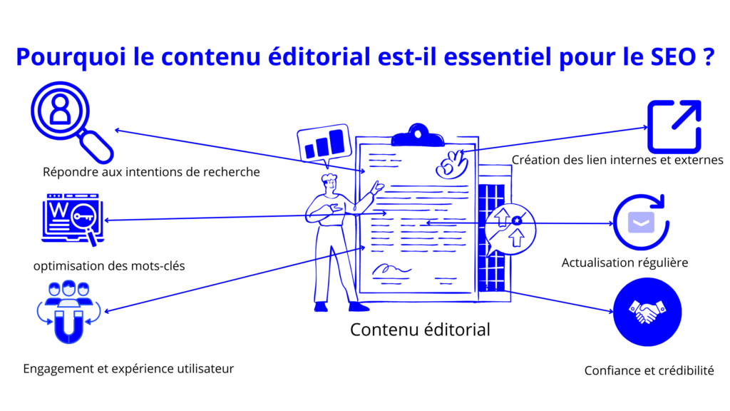Infographie illustrant pourquoi le contenu éditorial est essentiel pour le SEO