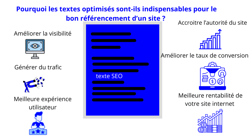 Infographie montrant les avantages d'un texte optimisé SEO 